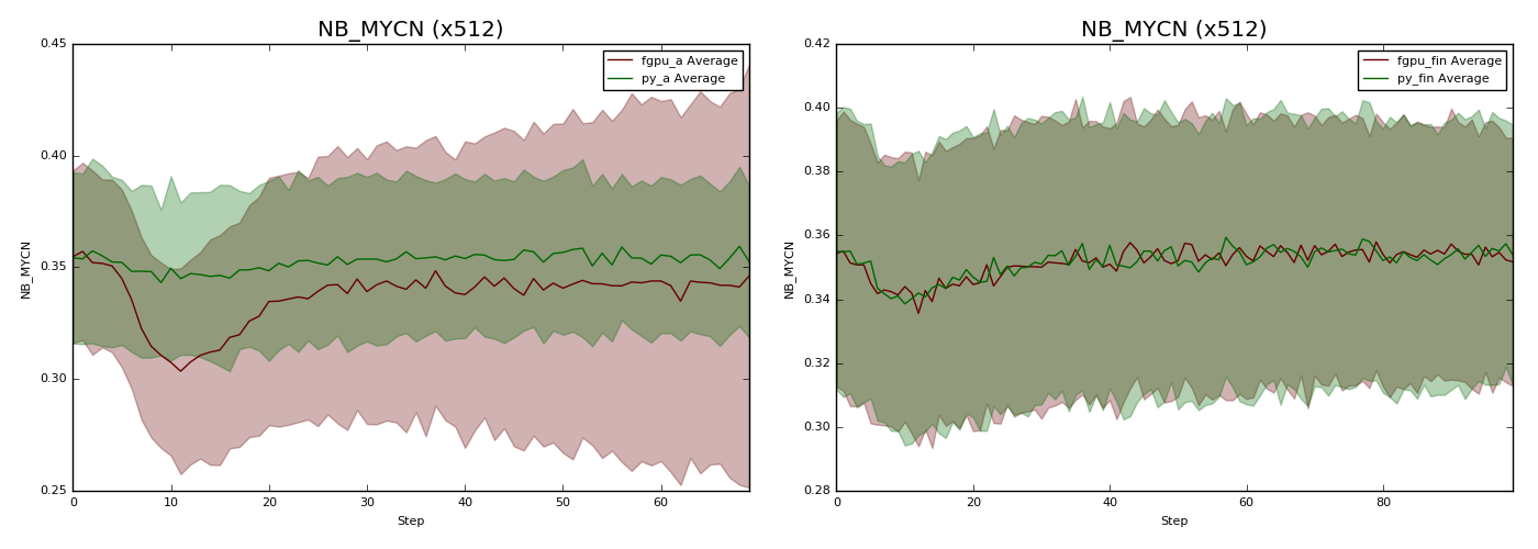 Two graphs, the left showing divergent behaviour due to bugs and the right showing final closely matching plots.