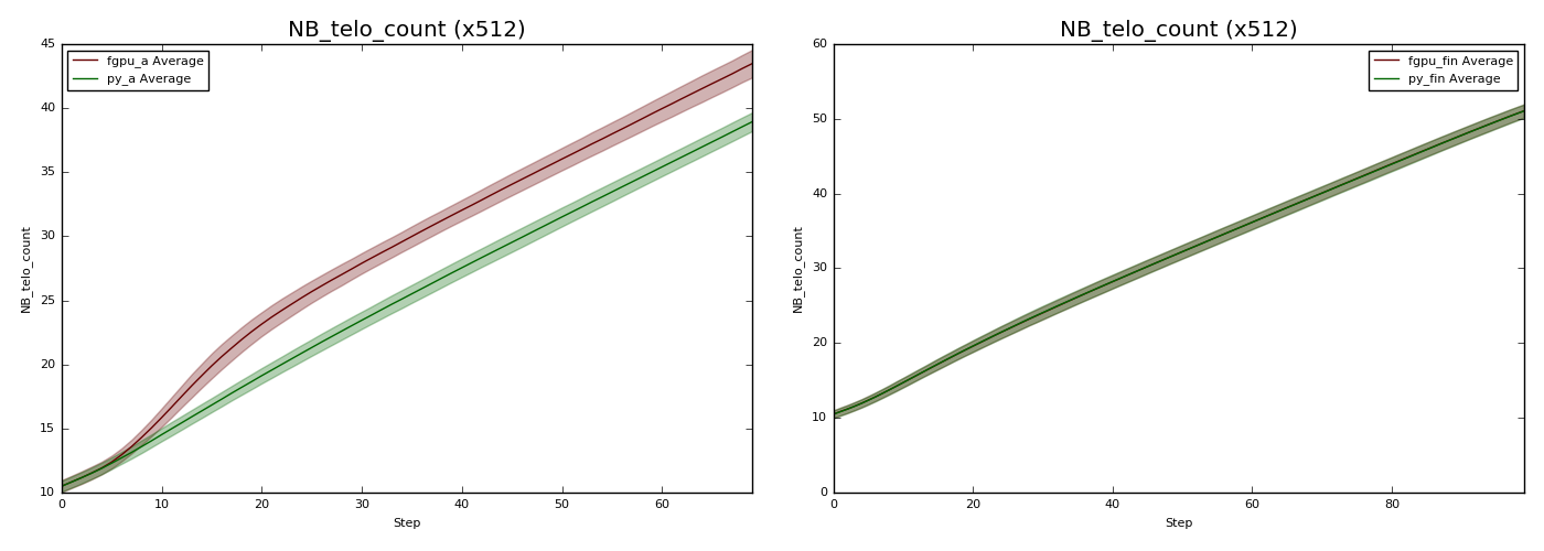 Two graphs, the left showing divergent behaviour due to bugs and the right showing final closely matching plots.