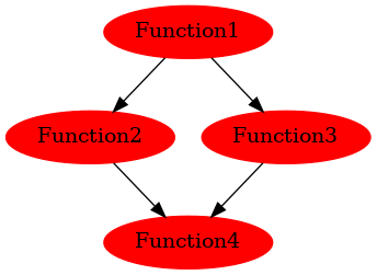 digraph {
  Function1[style = filled, color = red];
  Function2[style = filled, color = red];
  Function4[style = filled, color = red];
  Function3[style = filled, color = red];
  Function4[style = filled, color = red];
  Function1 -> Function2;
  Function2 -> Function4;
  Function1 -> Function3;
  Function3 -> Function4;
}